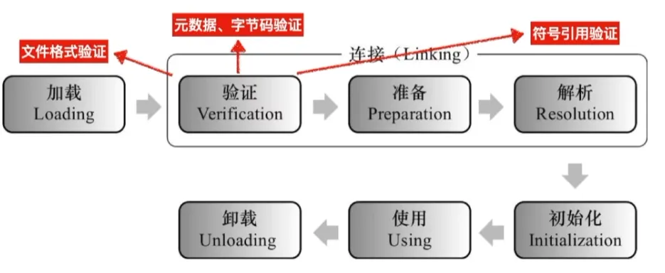 Java类的生命周期