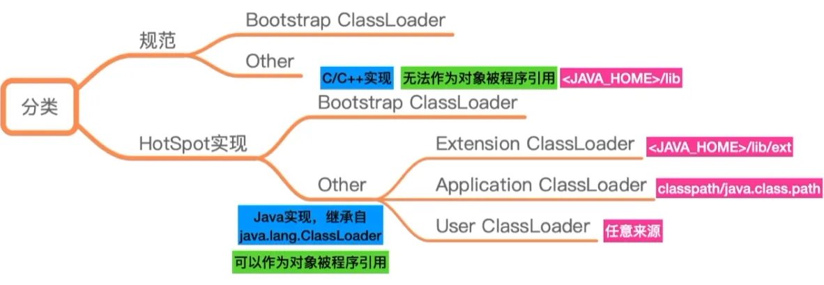 类加载器的分类