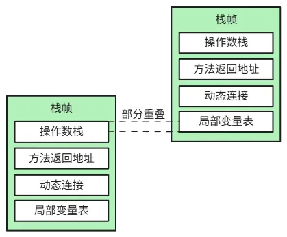 局部变量表和操作数栈部分重叠