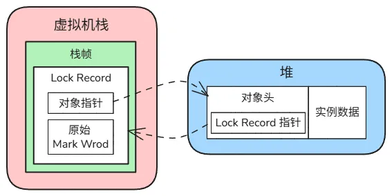 加锁后的内存结构