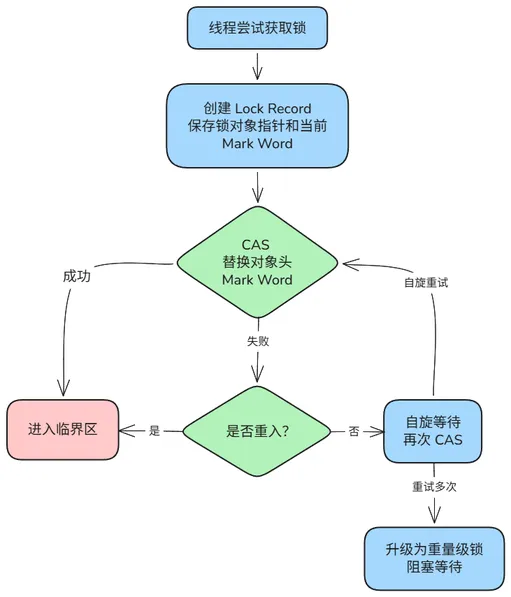 轻量级锁的加锁流程