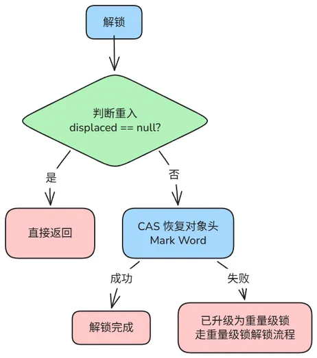 轻量级锁的解锁流程